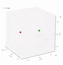 a 3d graph shows a red and green circle with t = 66 days written on the top