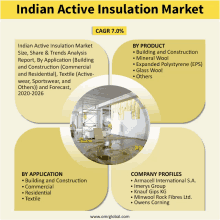 Indian Active Insulation Market Speciality Chemicals GIF - Indian Active Insulation Market Speciality Chemicals Building And Construction GIFs