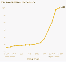 Taxation Graph GIF