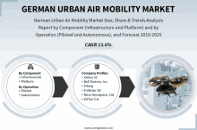German Urban Air Mobility Market GIF