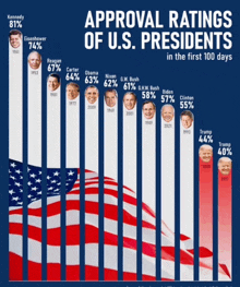 a graph showing the approval ratings of the u.s. presidents in the first 100 days