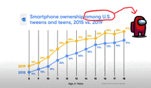 a graph showing smartphone ownership among us tweens and teens