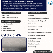 Global Acoustic Insulation Market GIF