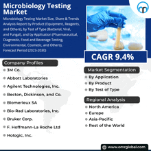 Microbiology Testing Market GIF - Microbiology Testing Market GIFs