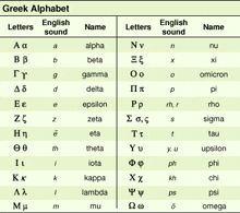 a table showing the greek alphabet and its english sound