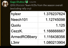 a screenshot of a tweet from gage ( dublu ) showing the results of the maroon team k/ds from the season overall