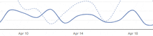 a graph showing the number of visitors to a website in april