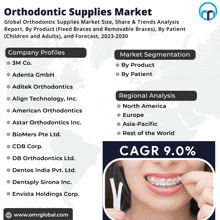 Orthodontic Supplies Market GIF - Orthodontic Supplies Market GIFs