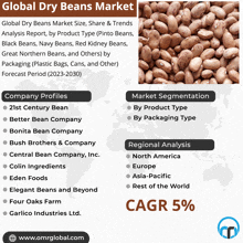 Global Dry Beans Market GIF - Global Dry Beans Market GIFs