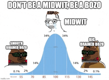 Bozo Iq Chart Don'T Be A Midwit Be A Bozo GIF