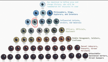 a chart showing different types of people 's eyes including philosophers king explorers and inventors