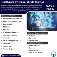 Healthcare Interoperability Market GIF