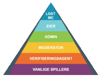 a pyramid showing the levels of lost mc eier admin moderator verifiseringsagent and vanlige spillere