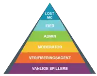 a pyramid showing the levels of lost mc eier admin moderator verifiseringsagent and vanlige spillere