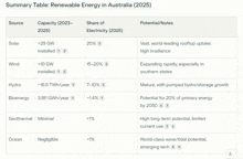 a summary table of renewable energy in australia is shown