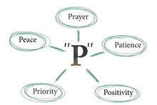 a diagram showing prayer peace patience priority and positivity in green circles