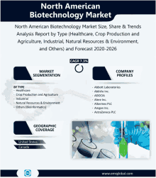North American Biotechnology Market GIF