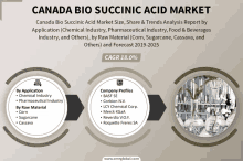 Canada Bio Succinic Acid Market GIF