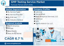 Gmp Testing Service Market GIF - Gmp Testing Service Market GIFs