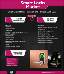 Smart Locks Market GIF