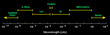 a graph showing the wavelengths of visible light