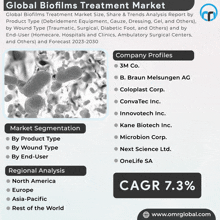 Global Biofilms Treatment Market GIF