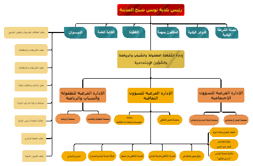 التنظيم الهيكلي لبلدية تونس Sticker - التنظيم الهيكلي لبلدية تونس Stickers