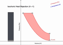 a graph showing the isophoric heat rejection of a substance