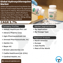 Global Hydroxychloroquine Market GIF