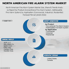 North American Fire Alarm System Market GIF