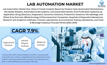 Lab Automation Market GIF