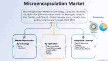 Microencapsulation Market GIF - Microencapsulation Market GIFs