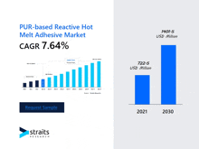 a graph showing the growth of the pur-based reactive hot melt adhesive market from 2021 to 2030