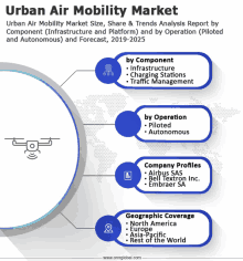 Urban Air Mobility Market GIF - Urban Air Mobility Market GIFs