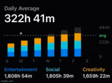 a graph showing the daily average of entertainment and social activity