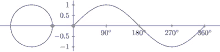 math sine wave circle animation