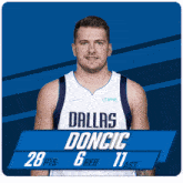 a basketball player from the dallas mavericks has 28 points and 6 rebounds