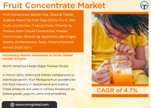 Fruit Concentrate Market GIF
