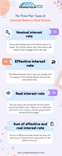 Types Of Interest Rate Real Estate Interest Rate Gif Types Of Interest Rate Real Estate