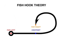Fish Hook Theory Political Theory GIF