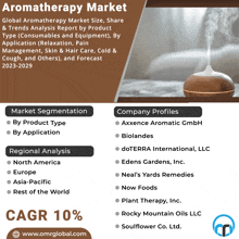 Aromatherapy Market GIF - Aromatherapy Market GIFs