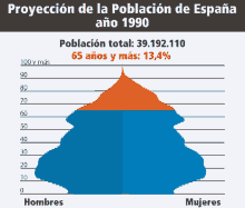 Pirámide De La Población De España GIF - Piramide Poblacion Spain GIFs