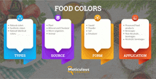 a poster showing different types of food colors and their sources