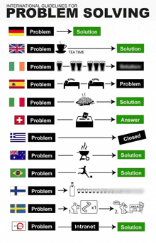 a poster showing international guidelines for problem solving from different countries