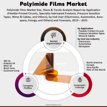 Global Polyimide Films Market GIF