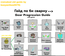 a diagram of a gear progression guide in a foreign language