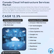 Canada Cloud Infrastructure Services Market GIF
