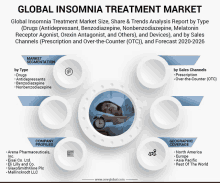 a poster titled global insomnia treatment market shows a woman sleeping with an alarm clock