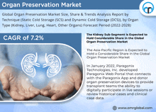 Organ Preservation Market GIF