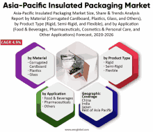 Insulated Packaging Market GIF